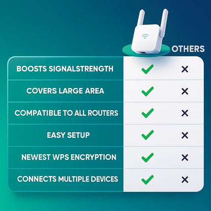 Dualband-WiFi-rækkeviddeforlænger med WPS-opsætning